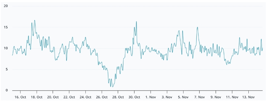30denní delta skew bitcoinových opcí na Deribitu (poměr put-call).