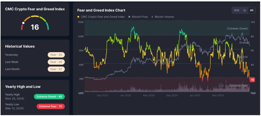 Index krypto strachu a chamtivosti klesá na 16, což signalizuje "extrémní strach" mezi investory do kryptoměn.