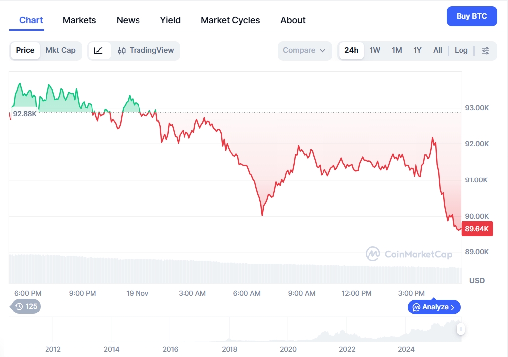 Jednodenní cenový graf BTC/USD s aktuální cenou pod 90 000 USD.
