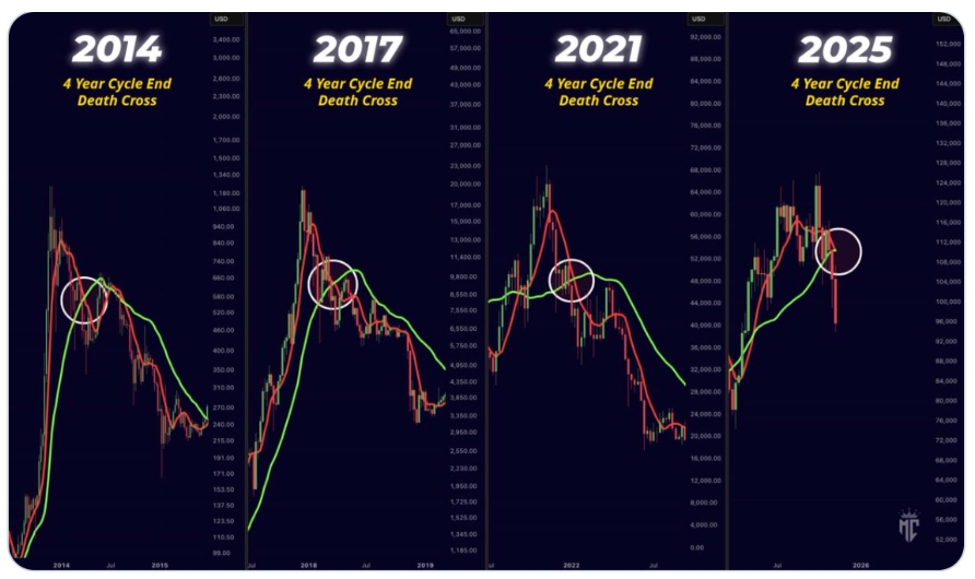 Minulý výkon Bitcoinu po smrtelném kříži.