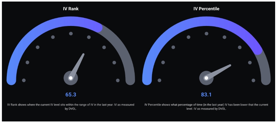 Implied volatilita Bitcoinu v rámci historického žebříčku a percentilu.