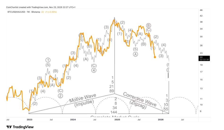 Analýza tržního cyklu vln BTC/GOLD Elliot.