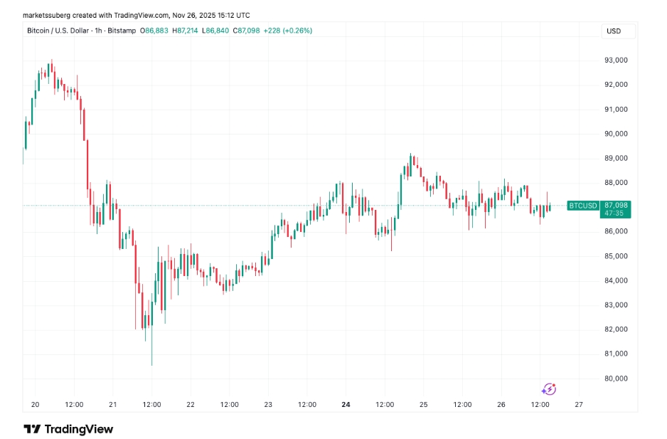 Hodinový graf na BTC/USD s cenou lehce nad 87 000 USD.