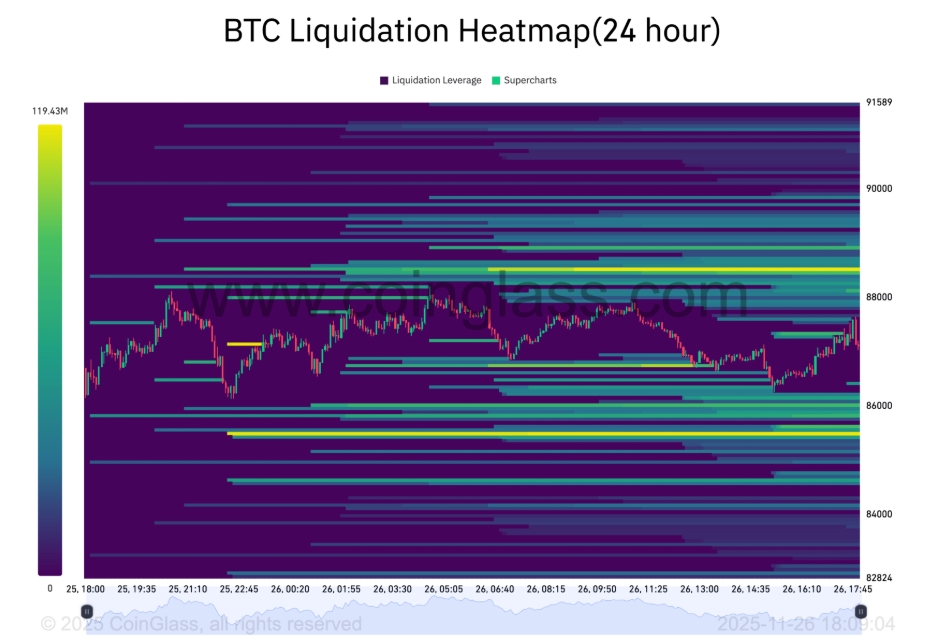 Heatmapa likvidace BTC.