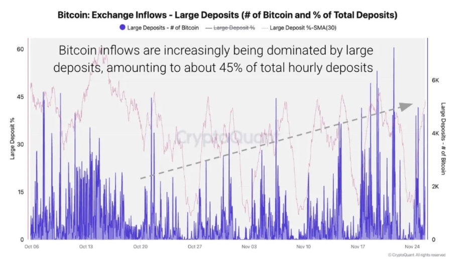 Burzy v poslední době zaznamenávají velké vklady BTC.