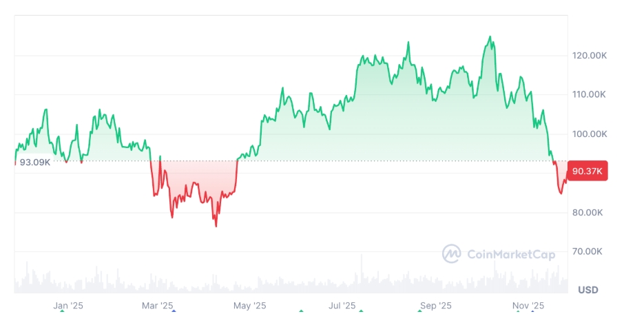 Bitcoin za posledních 12 měsíců klesl o 1,85 %.