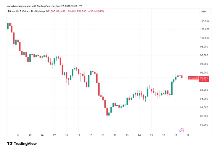 Čtyřhodinový graf BTC/USD s cenou nad 90 000 USD.