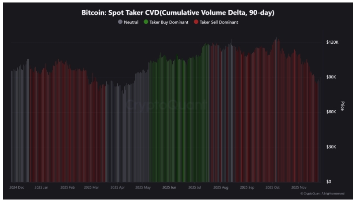 Bitcoin spot taker CVD.