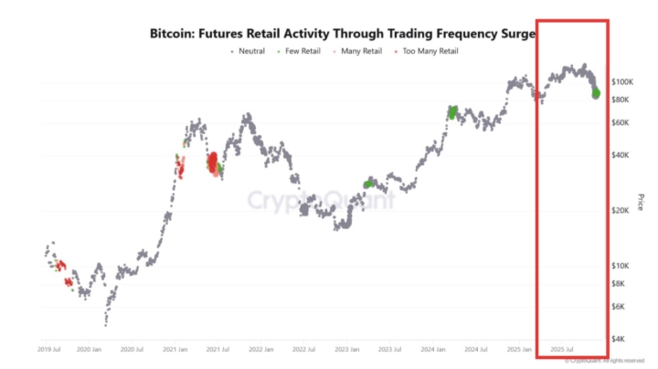 Indikátor retailových investorů na Bitcoin futures.