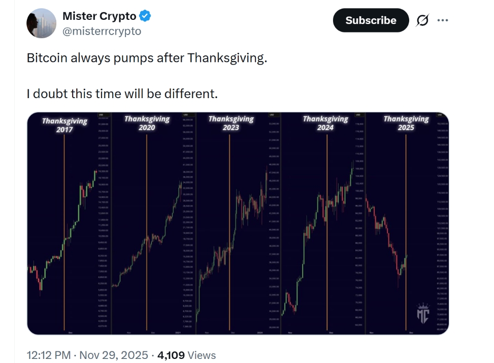 Vývoj ceny Bitcoinu po Dni díkůvzdání. 