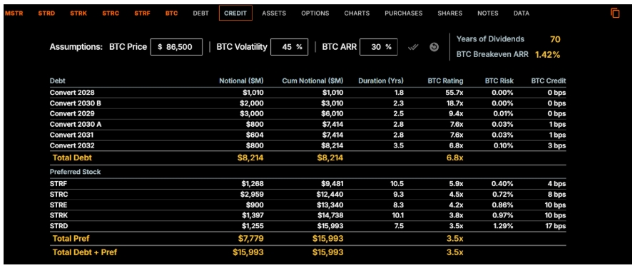 Dashboard BTC Credit od Strategy.