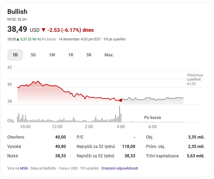 Aktuální cena akcií Bullish v hodnotě 38,49 USD.