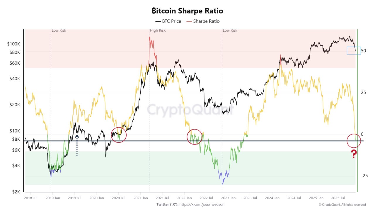 Bitcoin Sharpe poměr se nachází na velmi výhodných úrovních, kde je potenciál vysokého výnosu s nízkým rizikem.