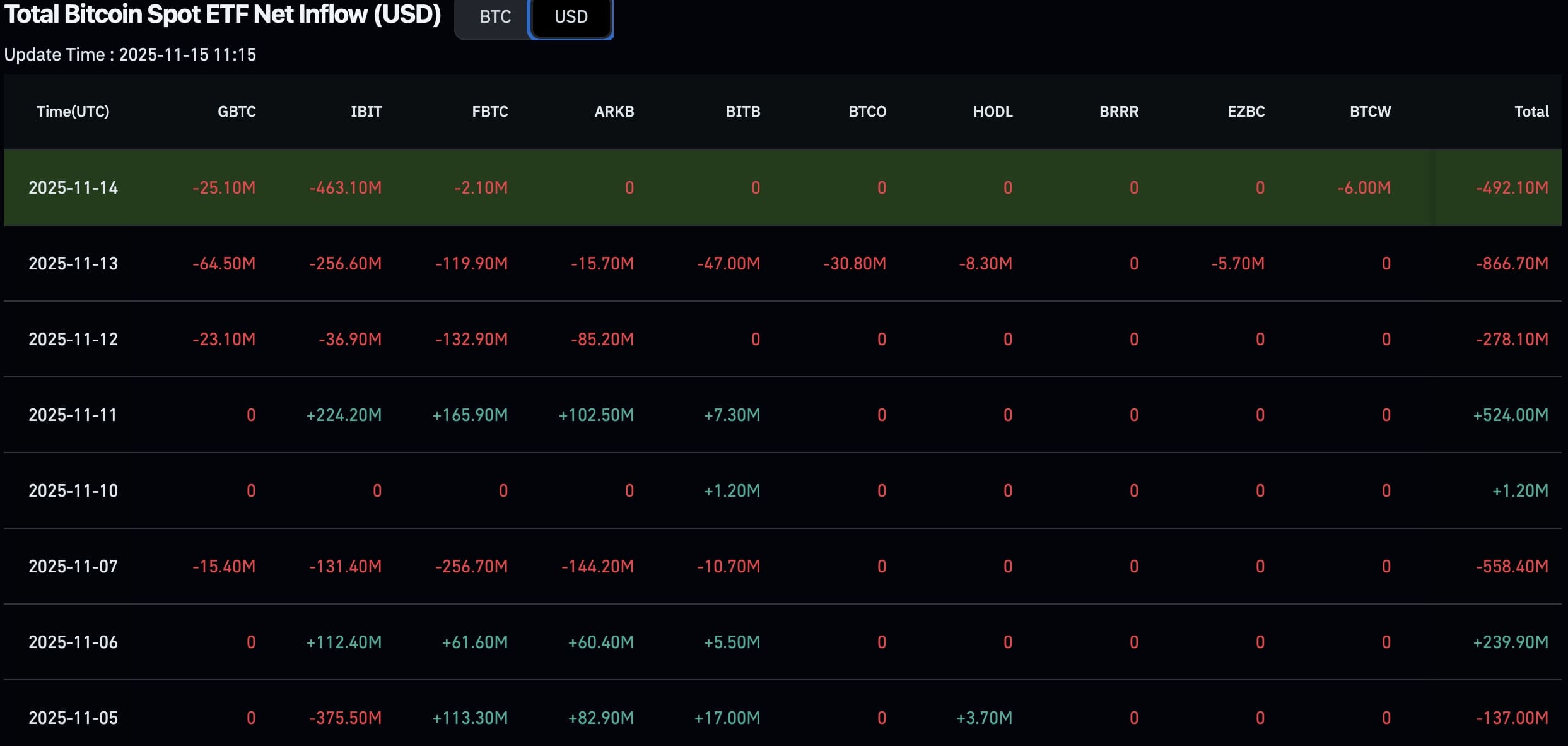 Odlivy ze spotových Bitcoin ETF.