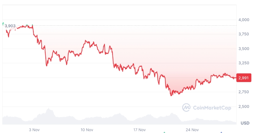 Ether za posledních 30 dní klesl o 21,85 %, aktuální cena 2 991 USD.