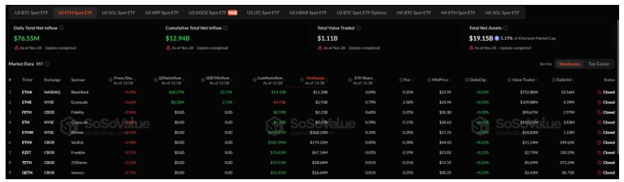 Spotové Bitcoin ETF přilákaly v pátek přílivy ve výši 76 milionů dolarů.