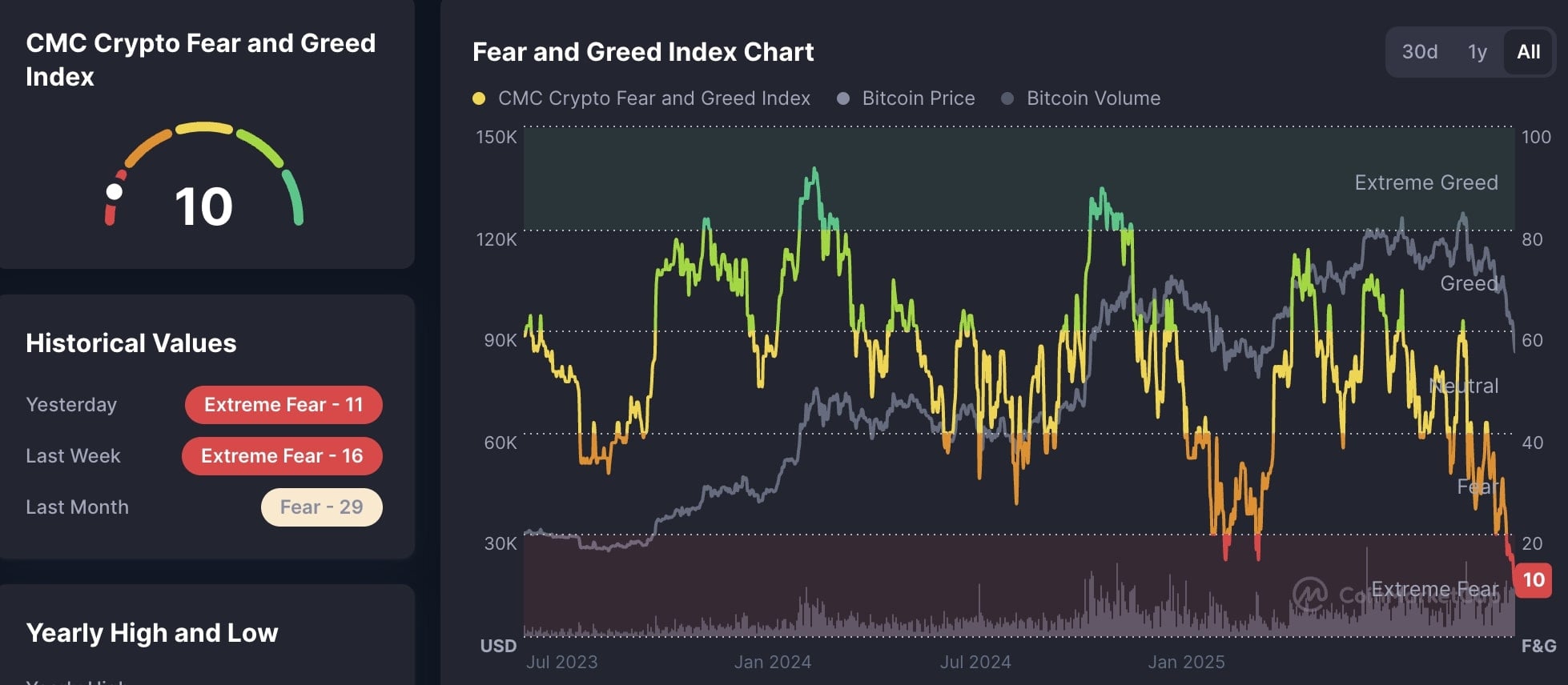 Fear & Greed Index. 