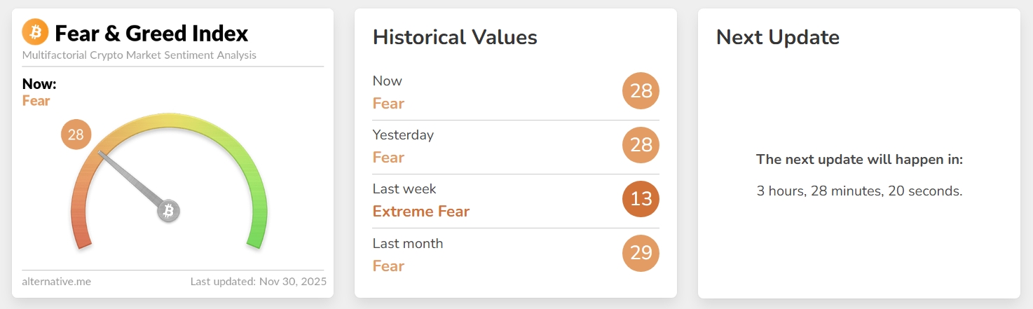 Crypto Fear & Greed Index se v sobotu posunul na hodnotu 28, kde se držel i v neděli.