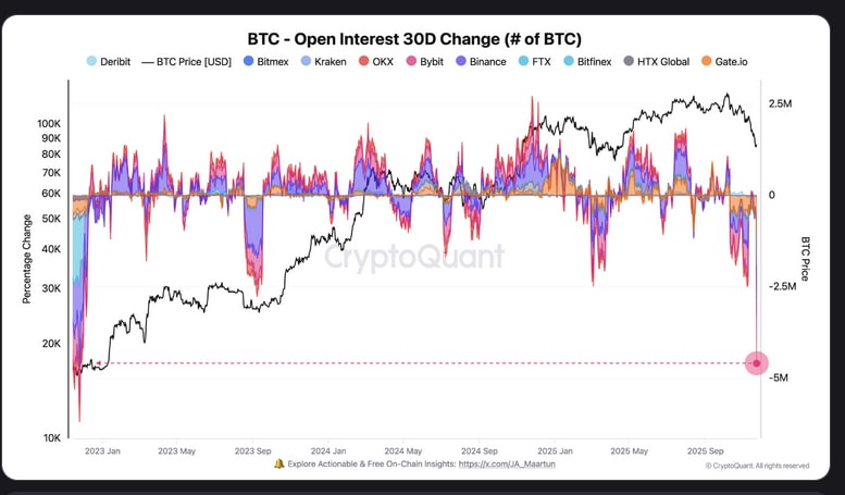 Open interest Bitcoinu za posledních 30 dní.
