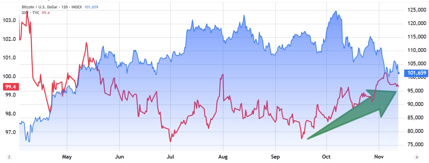 Obrácená korelace mezi indexem DXY a cenou Bitcoinu.