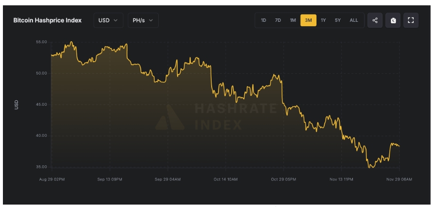 Hashprice při těžbě Bitcoinu, klíčový ukazatel ziskovosti těžařů, se nachází pod hranicí 40 USD a pohybuje se blízko rekordních minim.