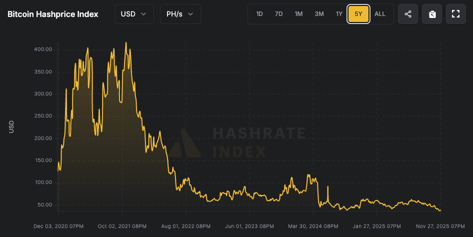 Index hashprice Bitcoinu dosáhl 21. listopadu 2025 historického minima na úrovni 34 dolarů