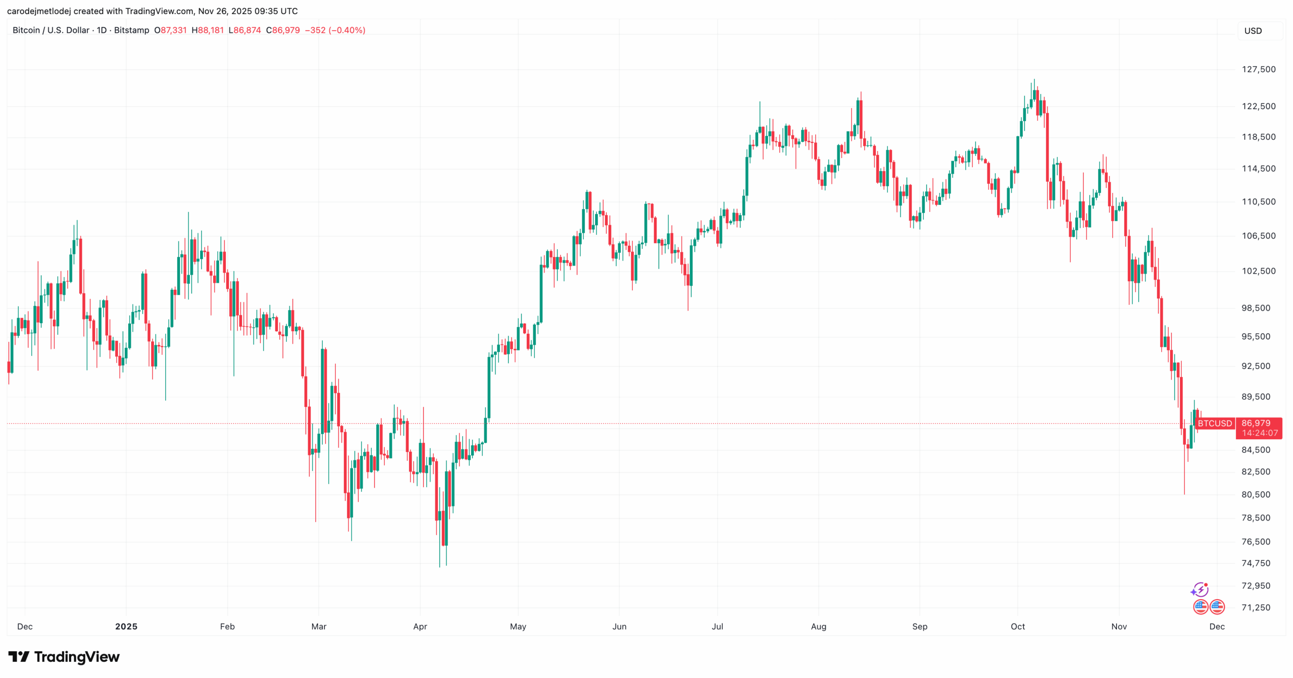 Aktuální vývoj ceny Bitcoin po dvouměsíčním krvácení.