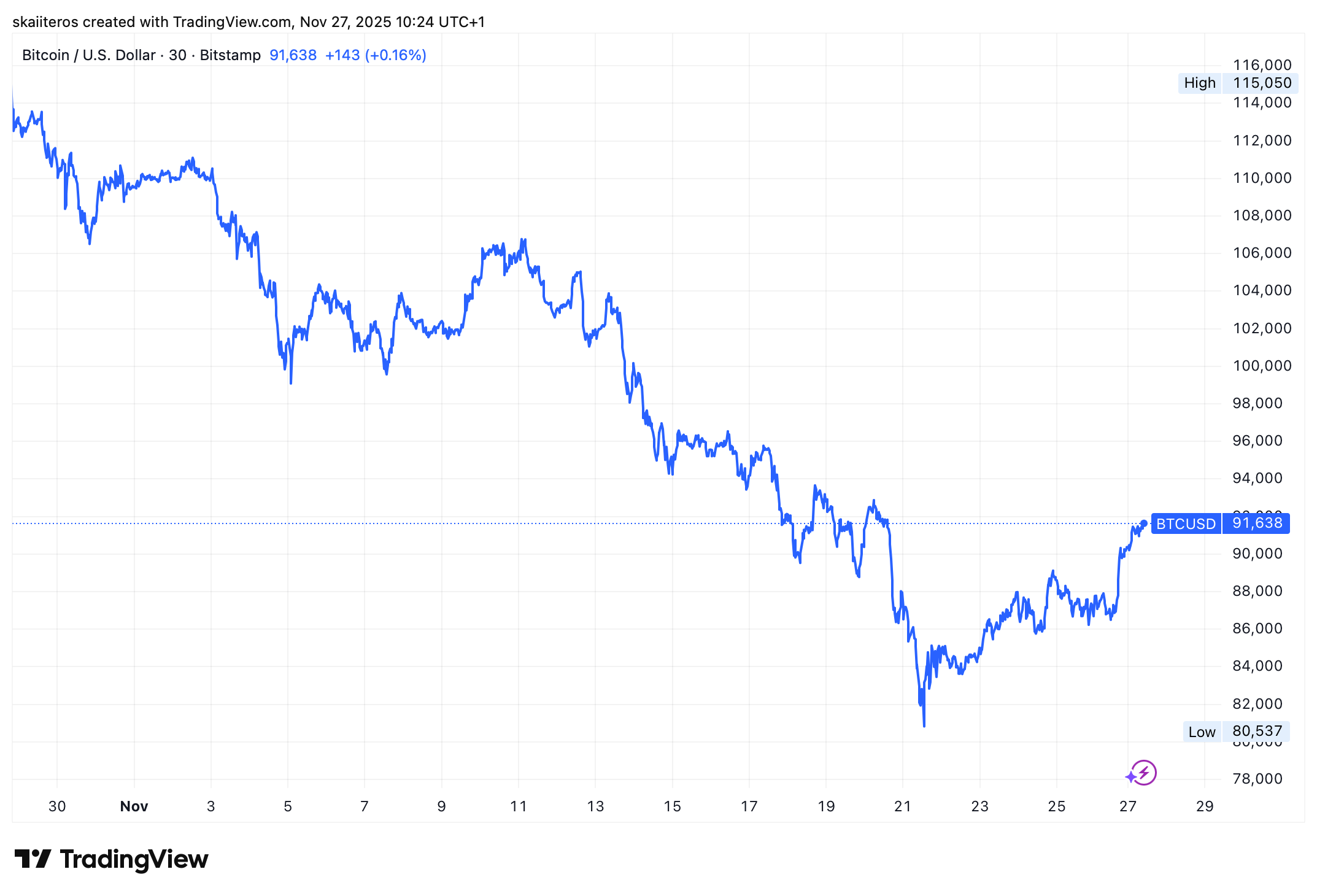 Vývoj ceny bitcoinu za poslední měsíc. Zdroj: tradingview.com