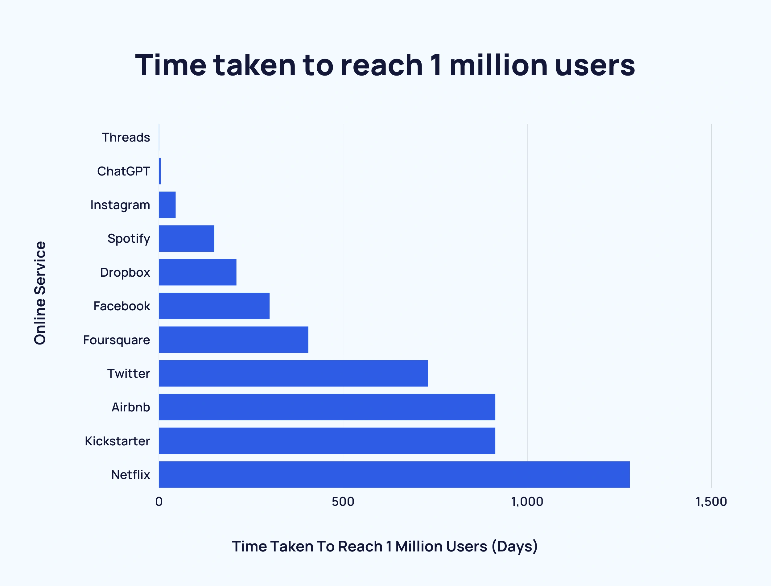 Jak dlouho trvalo různým společnostem získat milion uživatelů. Zdroj: explodingtopics.com