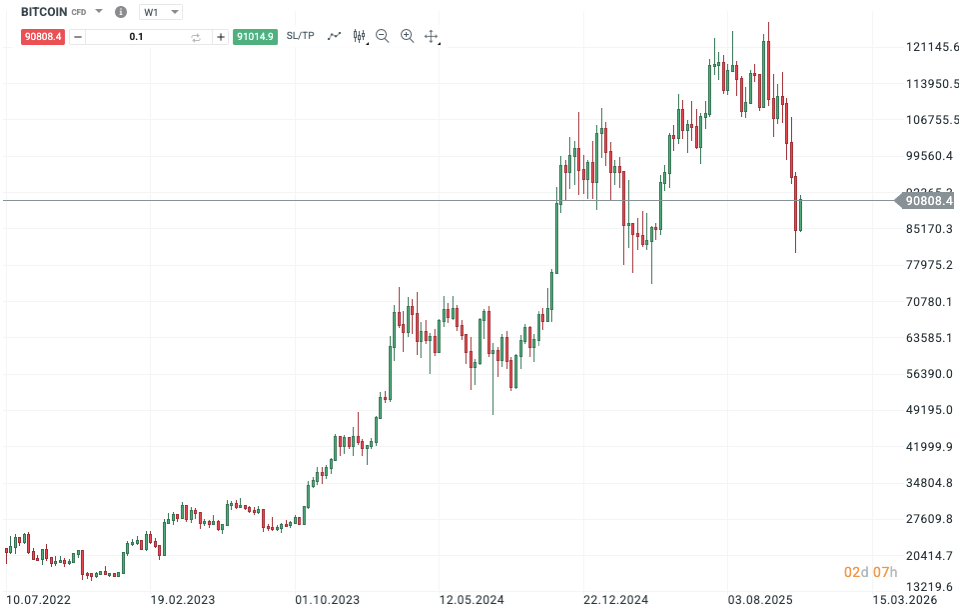 Vývoj ceny Bitcoinu. Měsíční svíčky