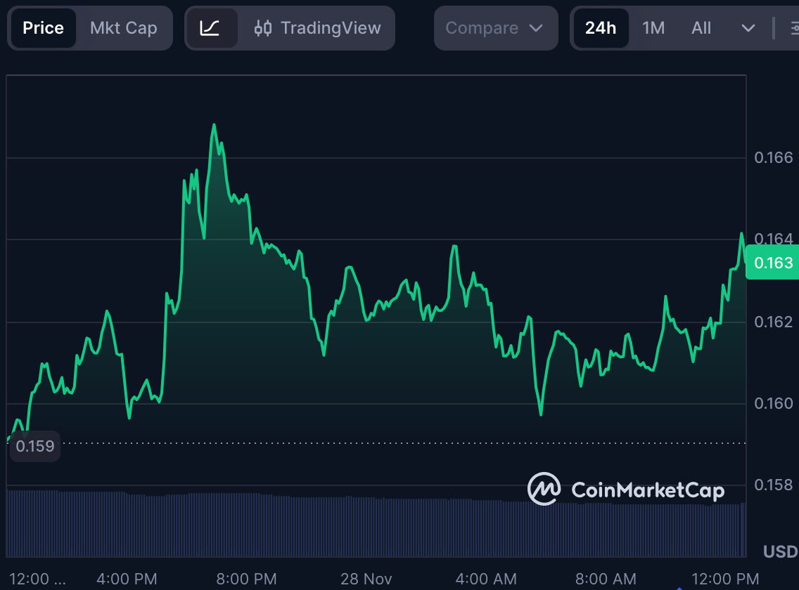 World Liberty Financial (WLFI): Pohled na trh v době, kdy se USD1 řadí mezi nejrychleji rostoucí stablecoiny