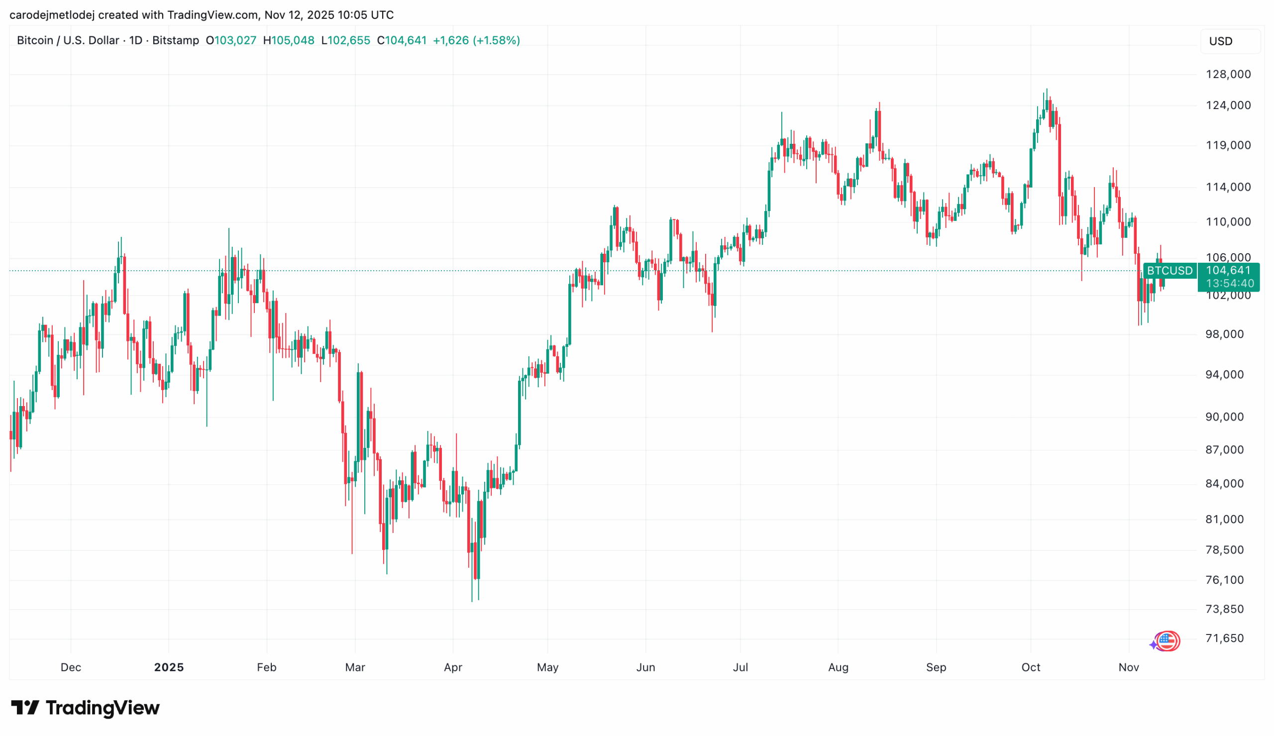 Graf ceny BTC.