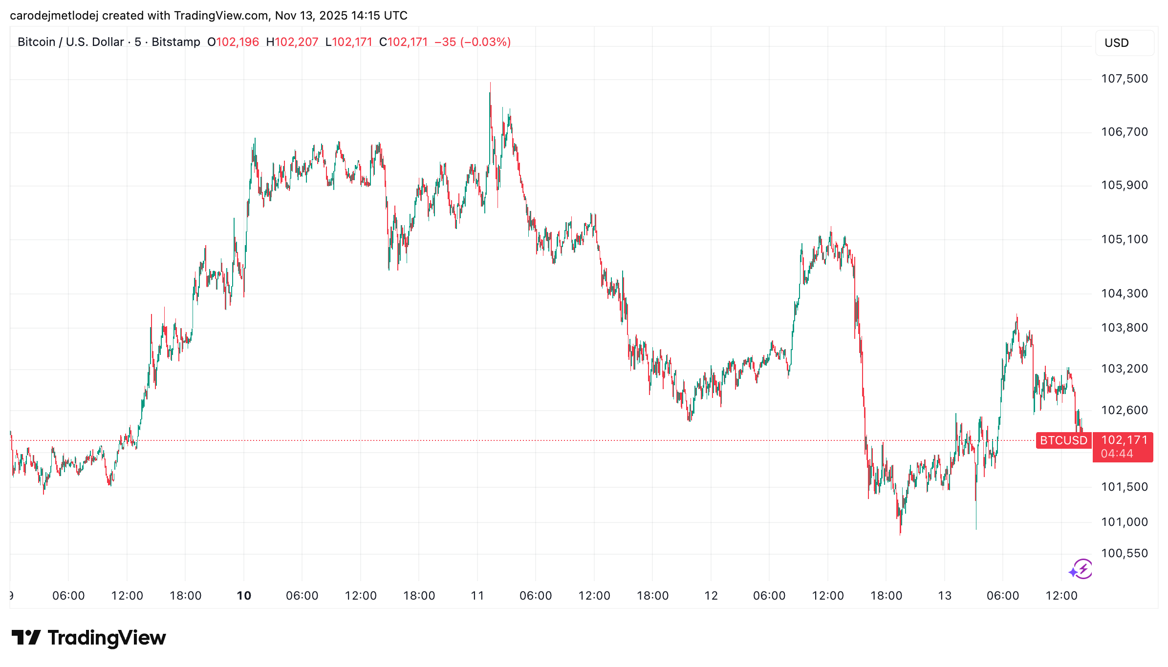 Graf ceny BTC.