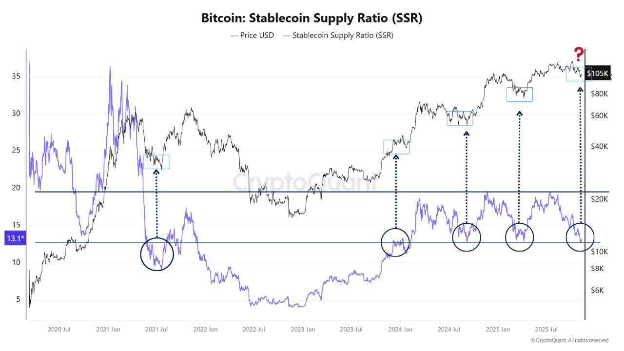Stablecoin Supply Ratio znovu v zóně akumulace