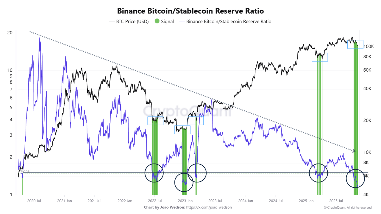 Binance: rostoucí zásoba stablecoinů, klesající zásoba BTC