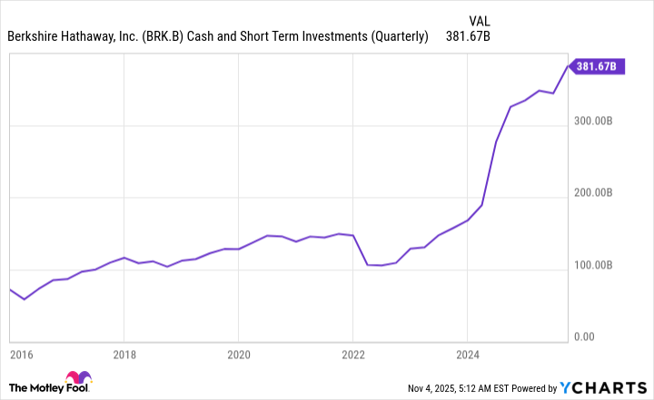 Údaje o hotovosti a krátkodobých investicích BRK.B (čtvrtletní). Zdroj: YCharts