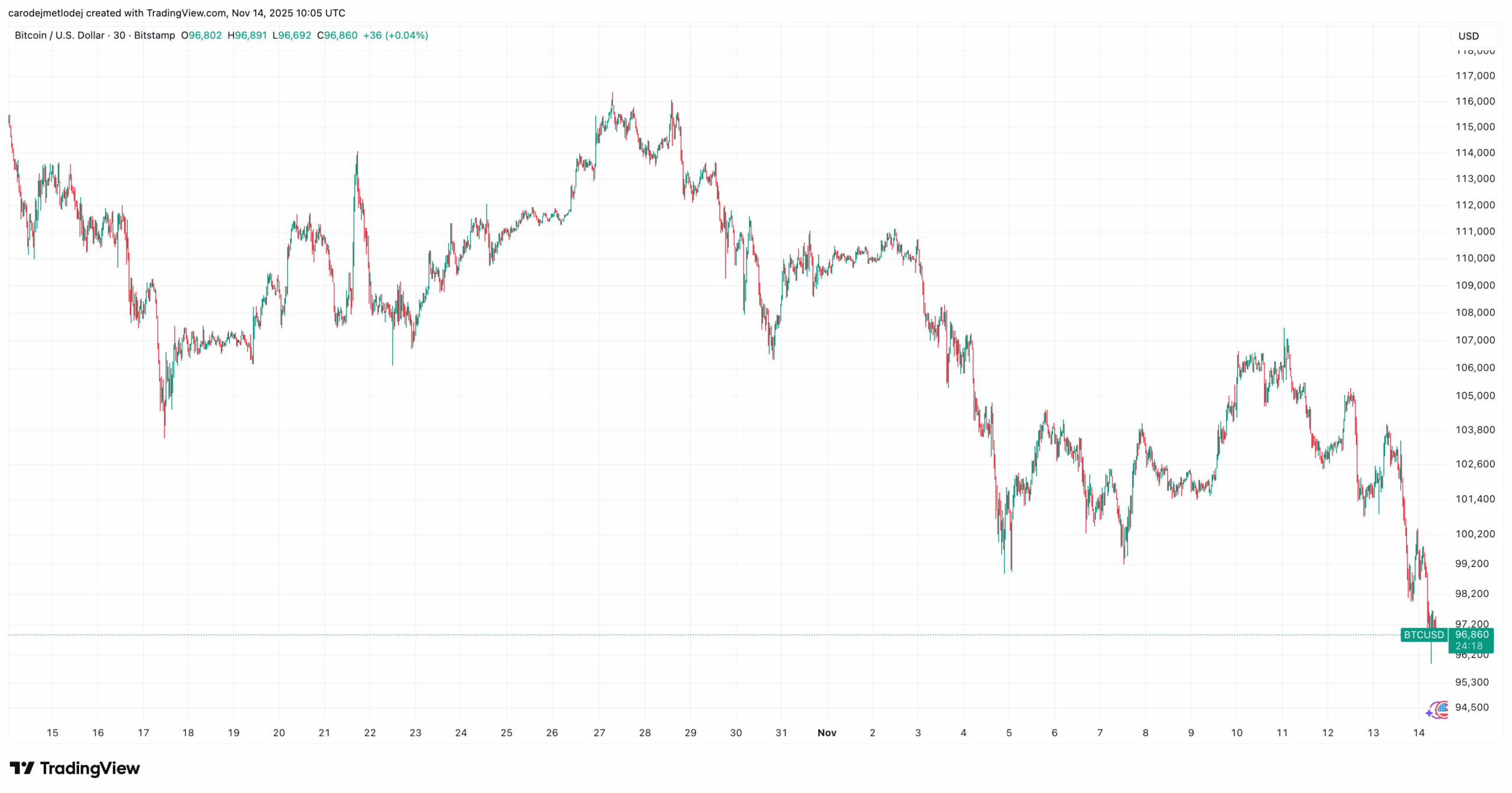 Graf ceny Bitcoinu. 