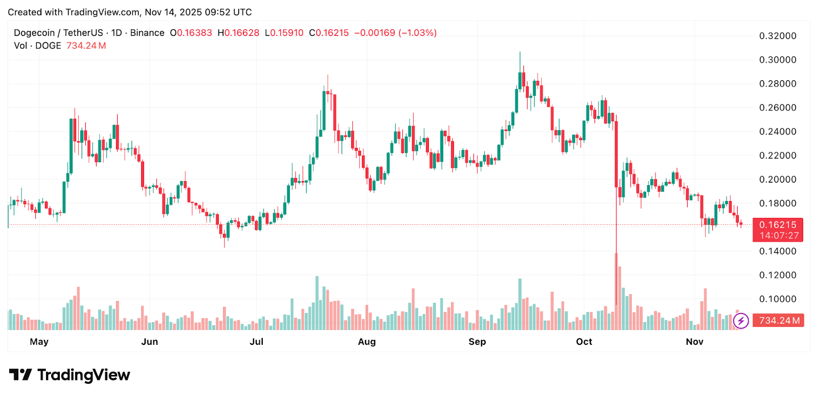 Denní graf: Bariéra 0,1883 $ zůstává klíčová