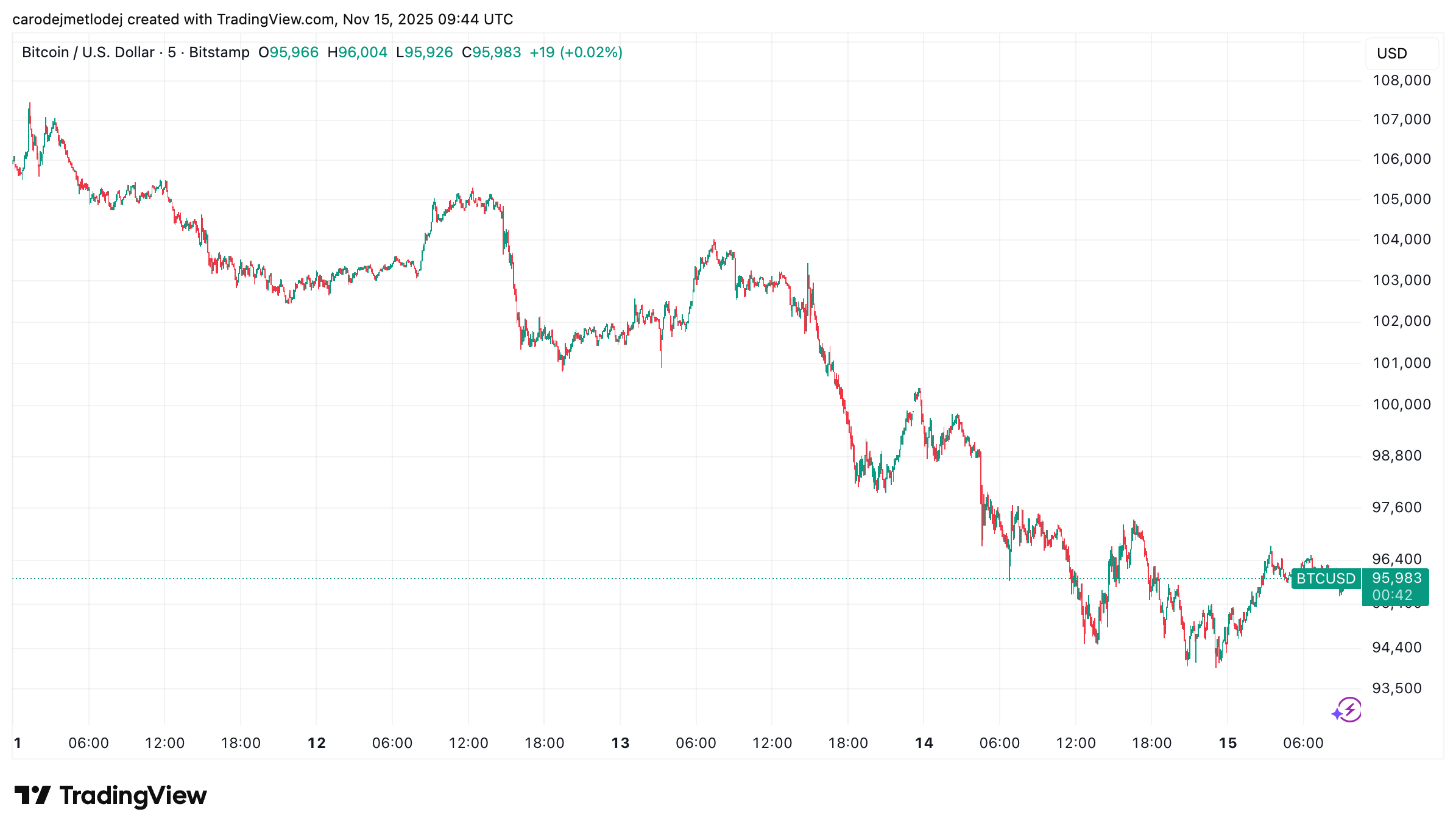Graf ceny Bitcoinu.