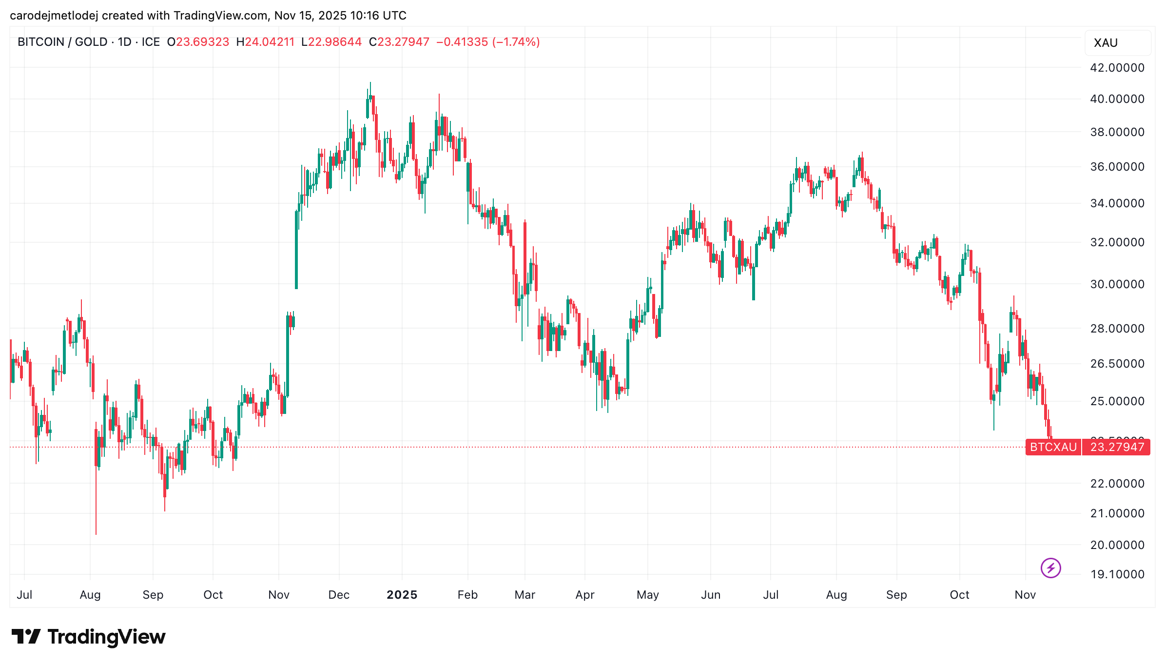 Graf obchodního páru BTC/GOLD.