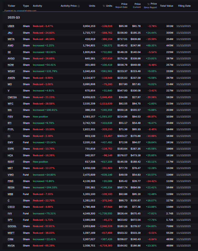 Akciové portfolio Bridgewater Associates. Zdroj: Unusual Whales