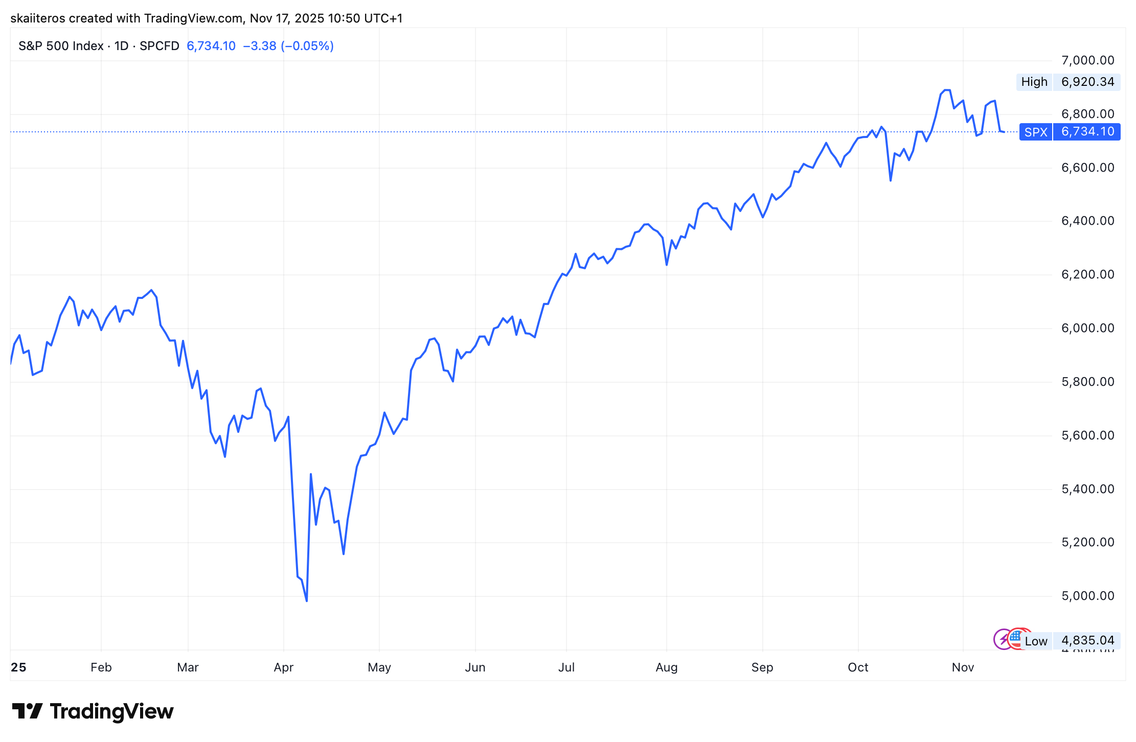 Vývoj indexu S&P 500 od začátku roku. Zdroj: tradingview.com