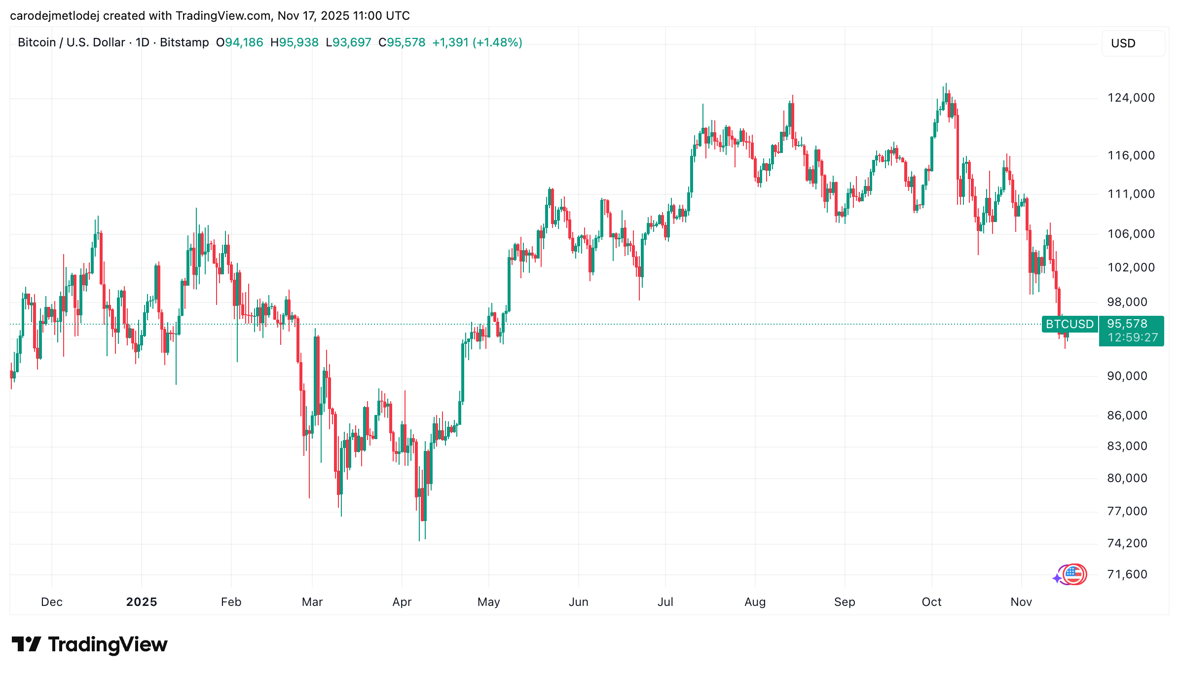 Graf ceny Bitcoinu.