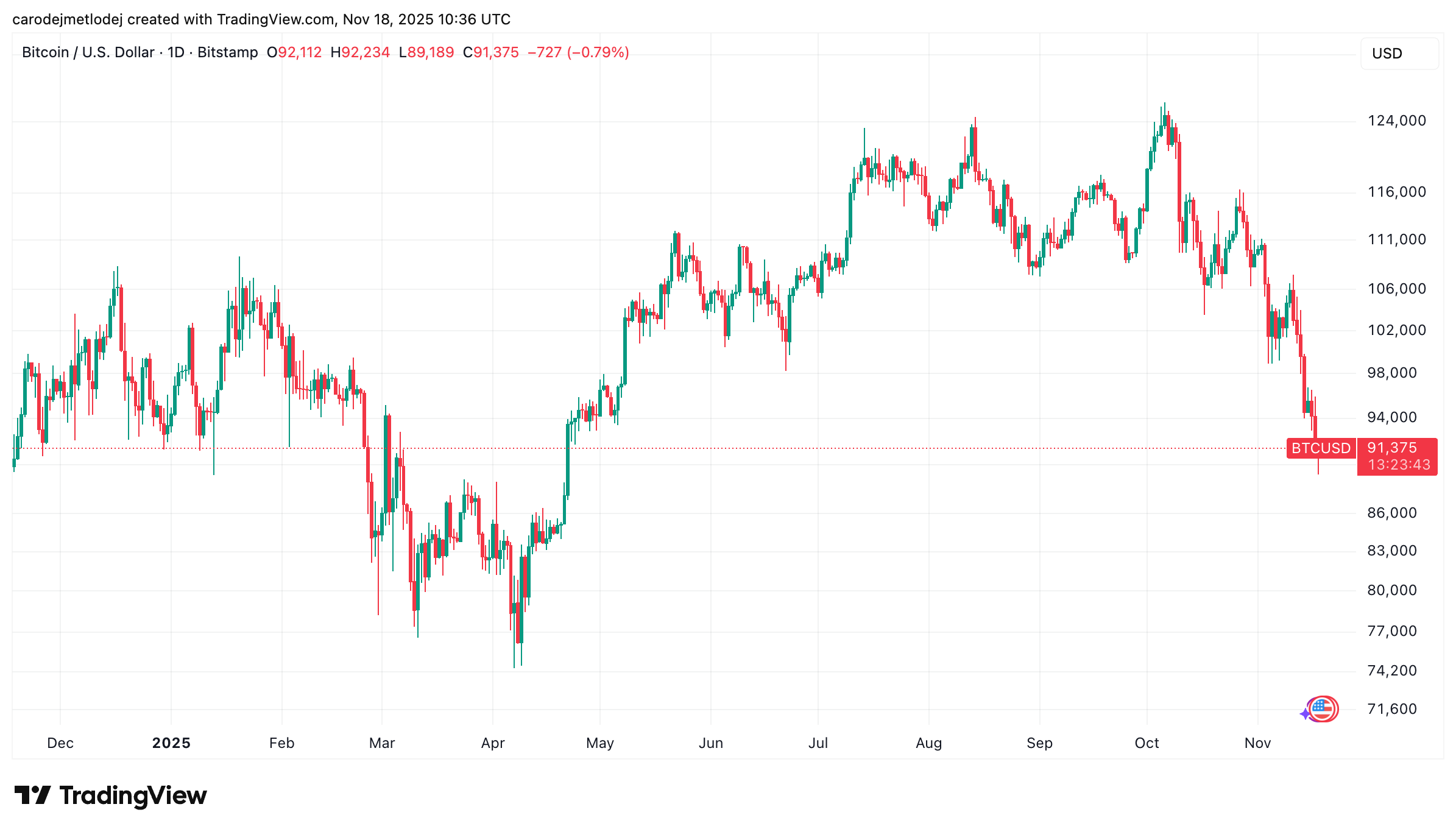 Graf ceny Bitcoinu.