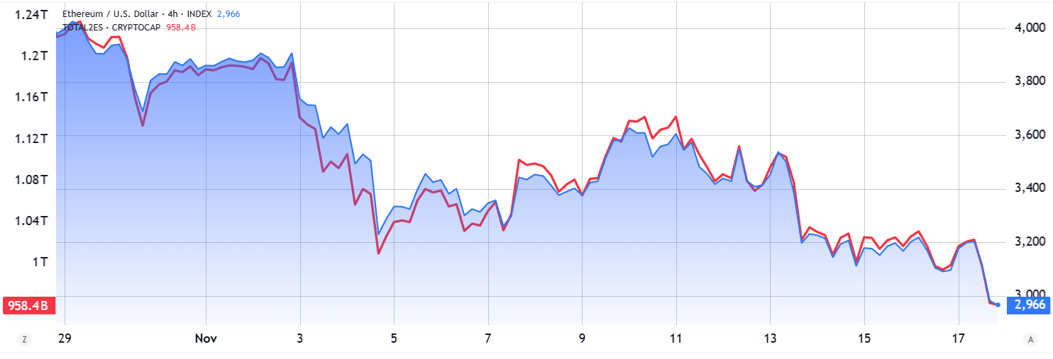 ETH/USD (modře) vs. tržní kapitalizace altcoinů (červeně). Zdroj: TradingView