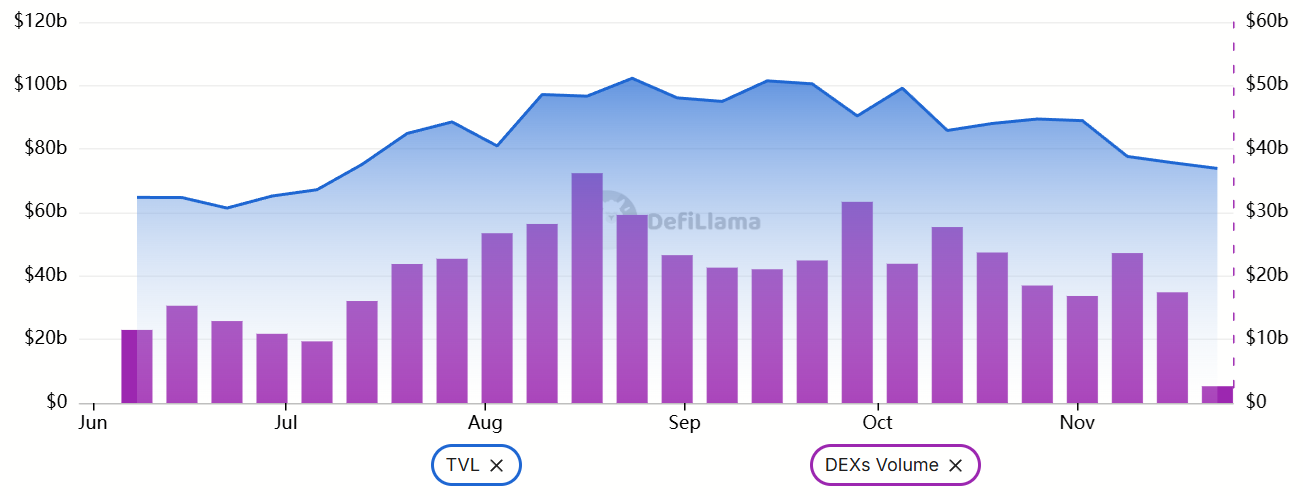 Ethereum TVL (vlevo, modře) vs. objemy na DEXech (fialově), USD. Zdroj: DefiLlama