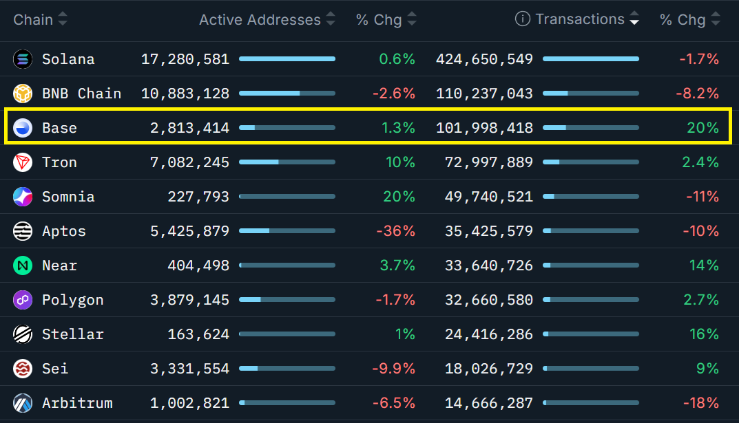 Blockchainy seřazené podle sedmidenního počtu transakcí. Zdroj: Nansen.