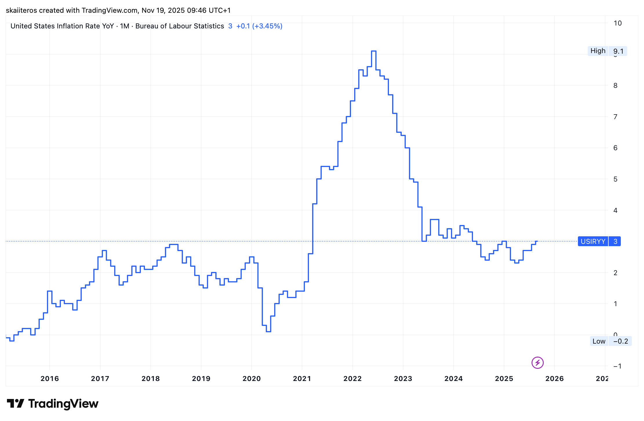 Meziroční inflace v USA od roku 2015. Zdroj: tradingview.com