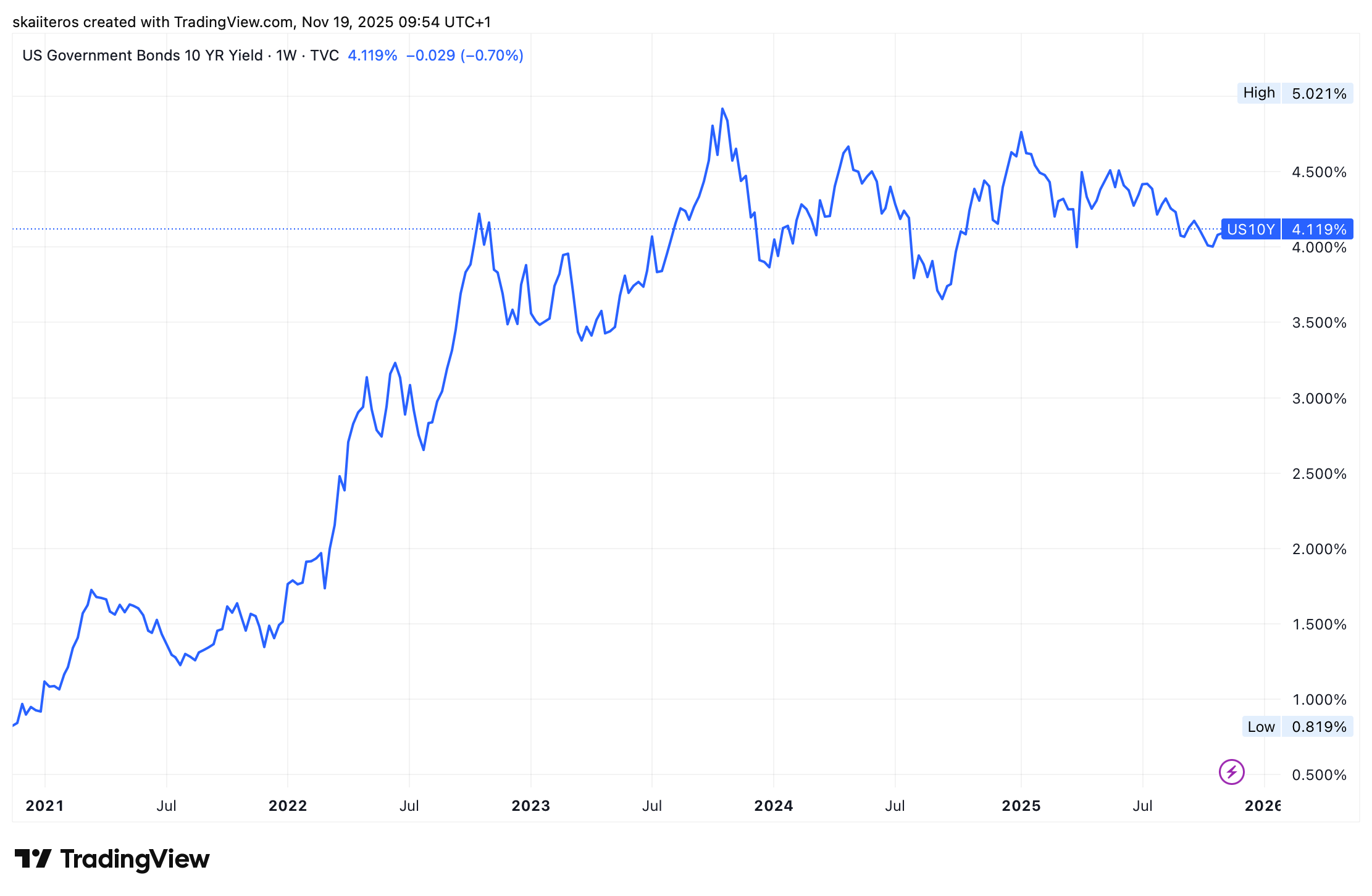 Výnos desetiletého amerického státního dluhopisu za posledních 5 let. Zdroj: tradingview.com