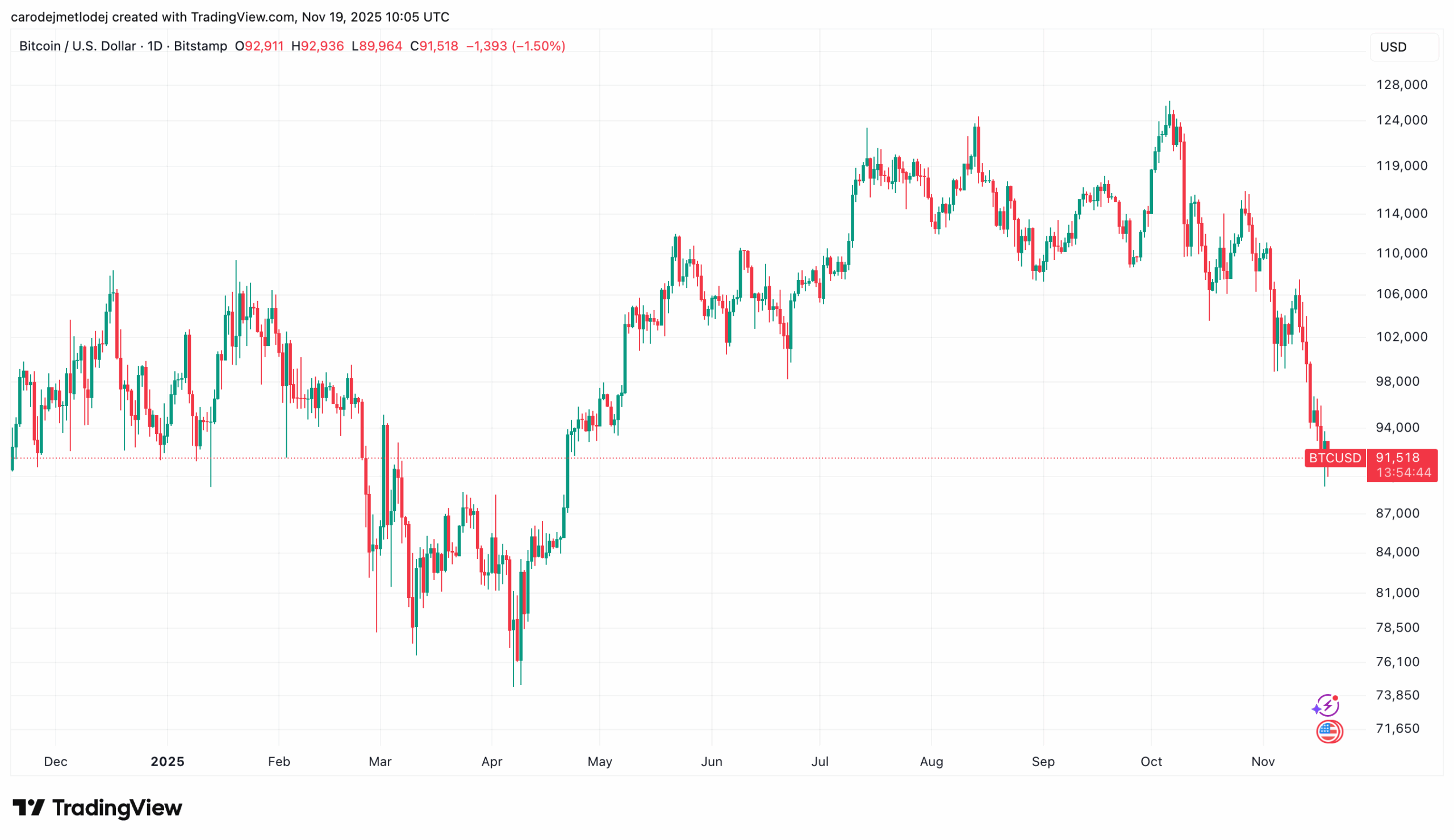 Graf ceny Bitcoinu.